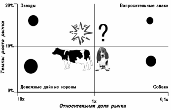 Анализ портфеля продукции с помощью матрицы БКГ. Анализ портфеля продукции с помощью матрицы Стрикленда - student2.ru