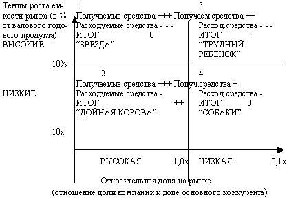 Анализ портфеля продуктов компании - student2.ru