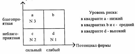 Анализ поведения конкурентов на рынке - student2.ru