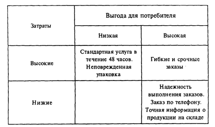 Анализ предоставляемых услуг - student2.ru