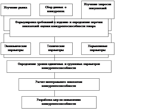 Анализ прибыли товаров в ассортименте - student2.ru