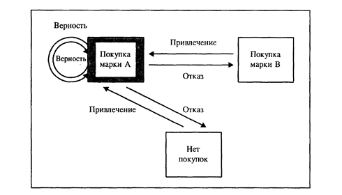 Анализ приверженности марке - student2.ru