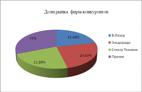 Анализ рынка электротоваров по уходу за волосами г. Владивостока - student2.ru