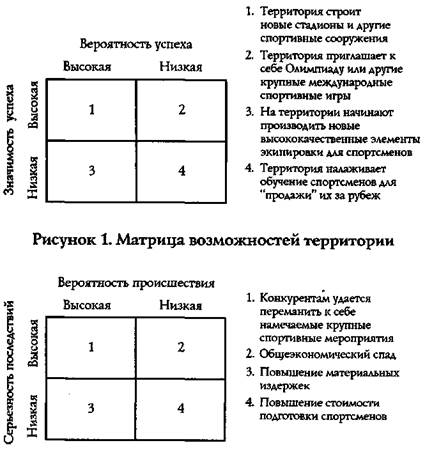 Анализ сильных и слабых сторон территории в русле SWOT-анализа - student2.ru