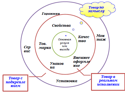 Анализ товарной единицы - student2.ru