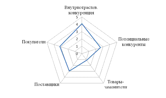 Анализ условий конкуренции - student2.ru