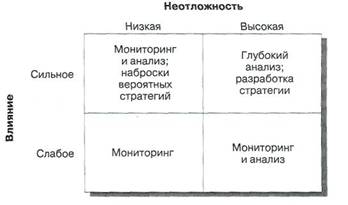 Анализ влияния: оценка воздействий стратегических неопределенностей - student2.ru