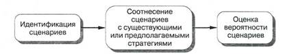 Анализ влияния: оценка воздействий стратегических неопределенностей - student2.ru