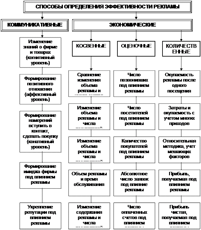 Анализ влияния потребительского кредитования и других новых видов сервиса - student2.ru