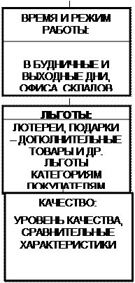 Анализ влияния потребительского кредитования и других новых видов сервиса - student2.ru