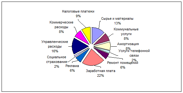 Анализ выручки департаментов гостиницы от предоставляемых услуг - student2.ru