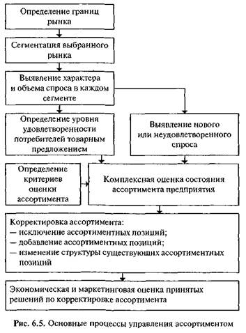 Ассортиментная политика и управление ассортиментом - student2.ru