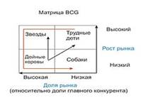 Ассортиментная политика предприятия. Матрица Бостонской консалтинговой группы - student2.ru