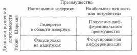 Базисные стратегии развития фирмы: сущность, условия применения. - student2.ru
