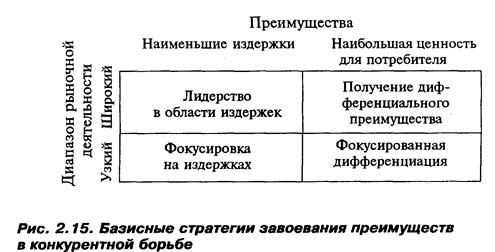 Базисные стратегии развития организации - student2.ru