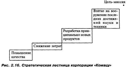 Базисные стратегии развития организации - student2.ru