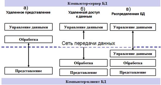 Базы данных в компьютерных сетях - student2.ru
