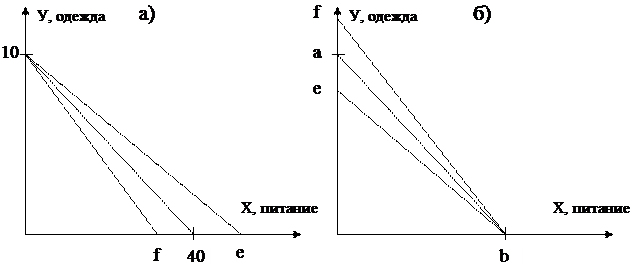 Бюджетные линии (линии бюджетного ограничения) - student2.ru