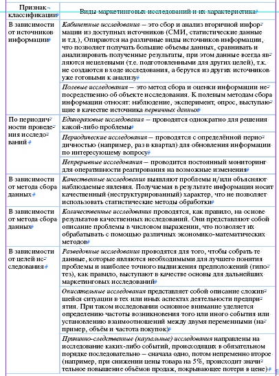 Целевые и стандартные маркетинговые исследования. - student2.ru