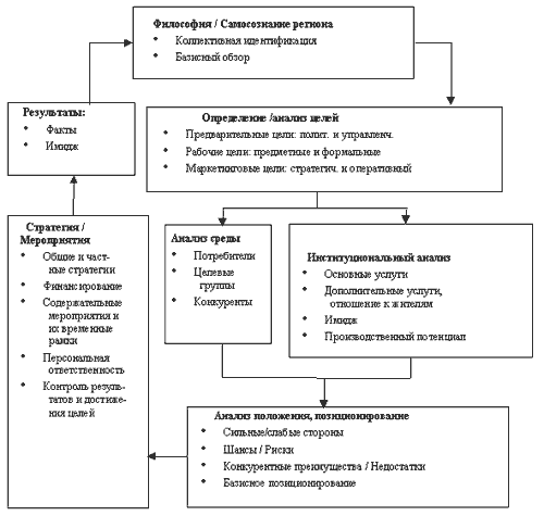 Целевые рынки покупателей услуг территории - student2.ru