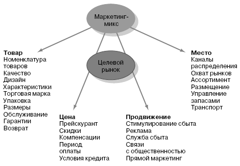 Цели и функции маркетинга - student2.ru