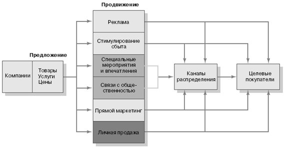 Цели и функции маркетинга - student2.ru