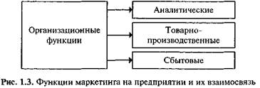 Цели и функции управления маркетингом на предприятии - student2.ru