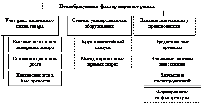 Ценообразование во внешнеэкономической деятельности - student2.ru