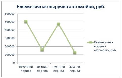 Ценовая политика автомойки ООО «Момент» - student2.ru