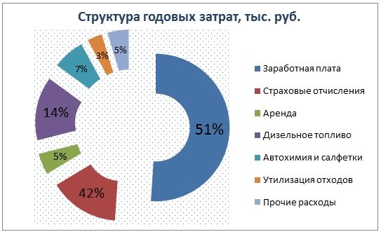 Ценовая политика автомойки ООО «Момент» - student2.ru