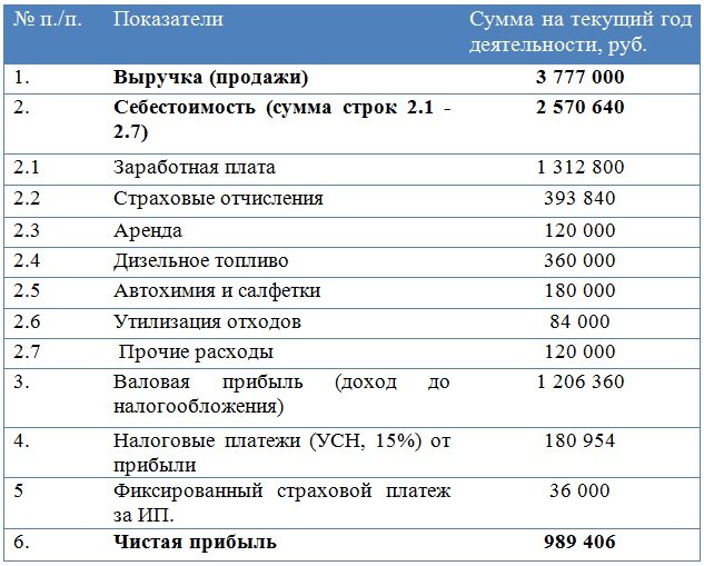 Ценовая политика автомойки ООО «Момент» - student2.ru