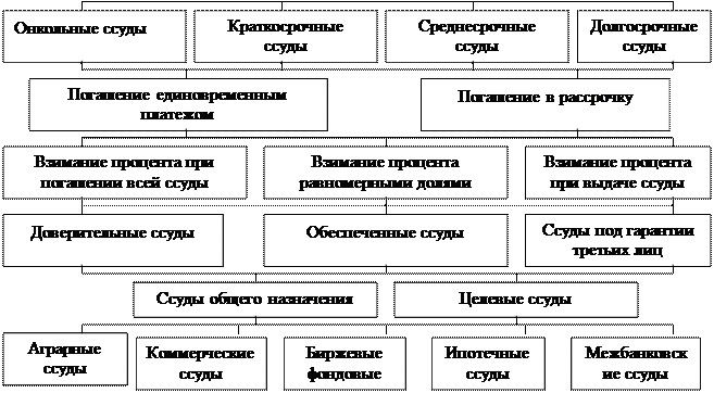 Цены и кредитные отношения - student2.ru