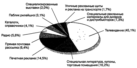 Четвертый этап: выбор маркетинговых коммуникаций-микс - student2.ru