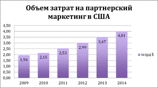 Что такое партнерский маркетинг? Вводная теоретическая часть - student2.ru