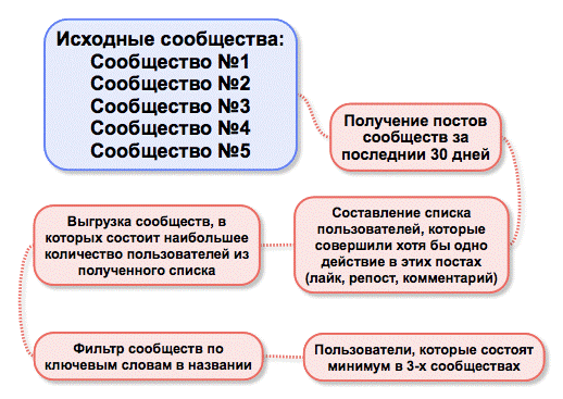 Сообщества, игры и приложения - student2.ru
