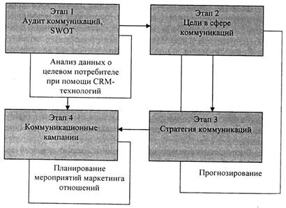 CRM – технологии и организация CRM-кампаний. - student2.ru