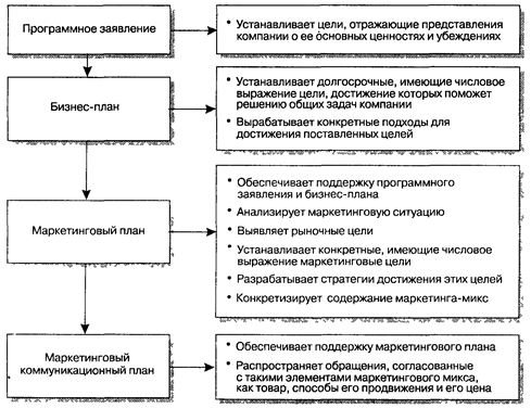 Дайте определение интегрированных маркетинговых коммуникаций - student2.ru
