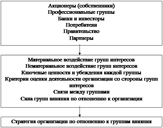 Деление организации на центры издержек, центры прибыли, стратегические бизнес-единицы. - student2.ru