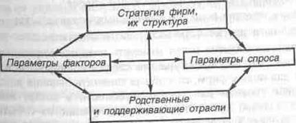 Детерминанты конкурентного преимущества страны - student2.ru