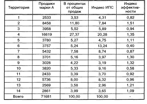 Динамическая модель множественной регрессии - student2.ru