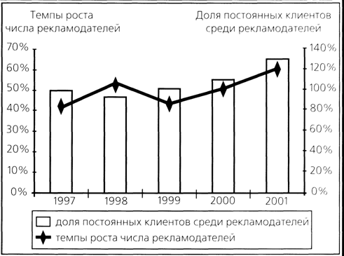 Динамика доли постоянных клиентов среди рекламодателей и темпов роста общего числа рекламодателей «Экспресс газеты» - student2.ru