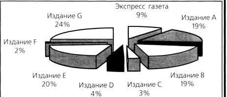 Динамика доли постоянных клиентов среди рекламодателей и темпов роста общего числа рекламодателей «Экспресс газеты» - student2.ru