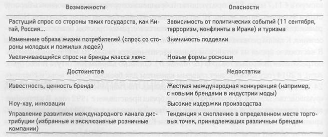 динамика развития моды класса люкс - student2.ru