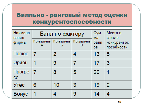 Для оценки конкурентоспособности - student2.ru