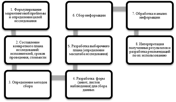 для принятия маркетинговых решений - student2.ru