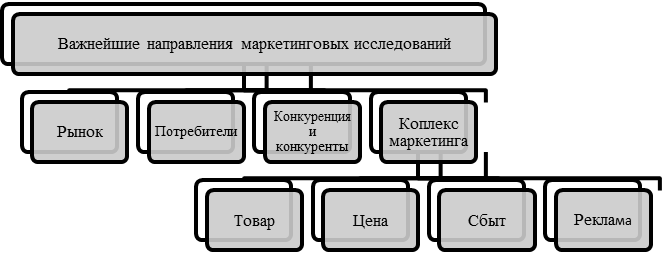 для принятия маркетинговых решений - student2.ru