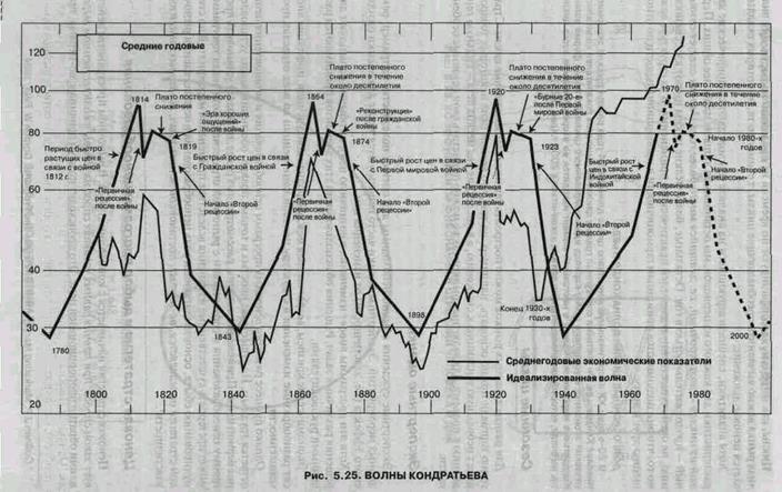 долгосрочные циклы: волна кондратьева - student2.ru