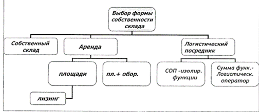 Дополнительные факторы при выборе логистических посредников - student2.ru