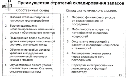 Дополнительные факторы при выборе логистических посредников - student2.ru