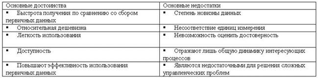 Достоинства и недостатки вторичной информации - student2.ru